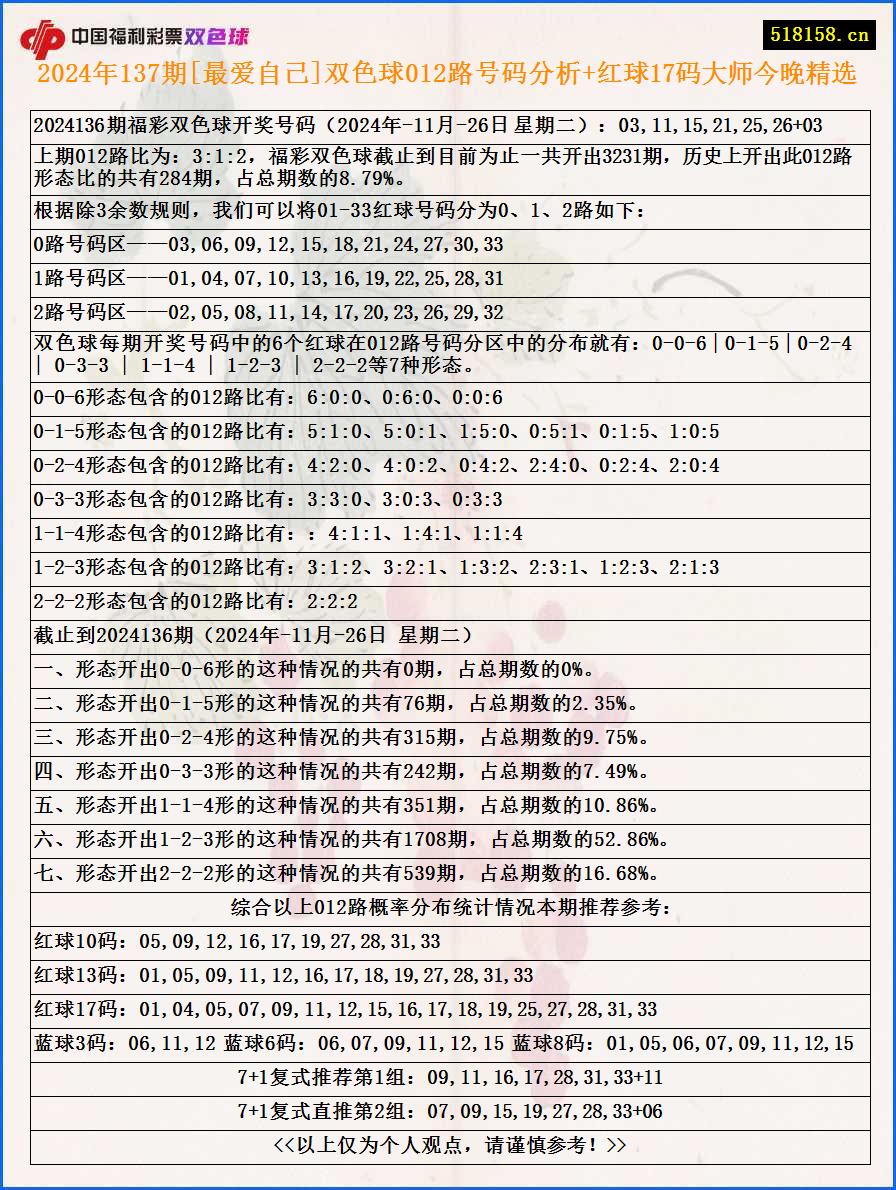 2024年137期[最爱自己]双色球012路号码分析+红球17码大师今晚精选