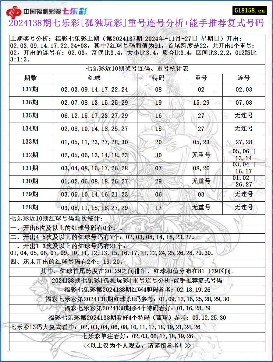 2024138期七乐彩[孤独玩彩]重号连号分析+能手推荐复式号码