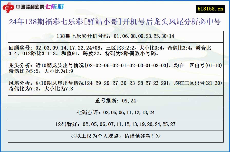 24年138期福彩七乐彩[驿站小哥]开机号后龙头凤尾分析必中号