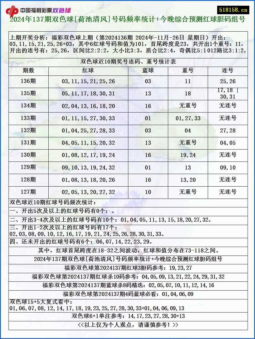 2024年137期双色球[荷池清风]号码频率统计+今晚综合预测红球胆码组号