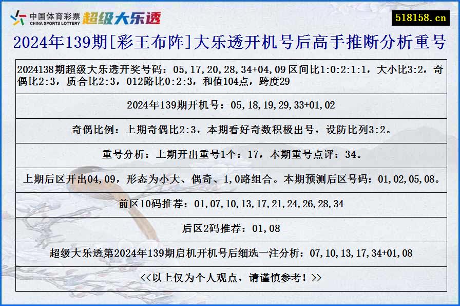 2024年139期[彩王布阵]大乐透开机号后高手推断分析重号