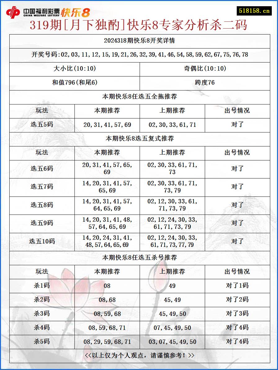 319期[月下独酌]快乐8专家分析杀二码