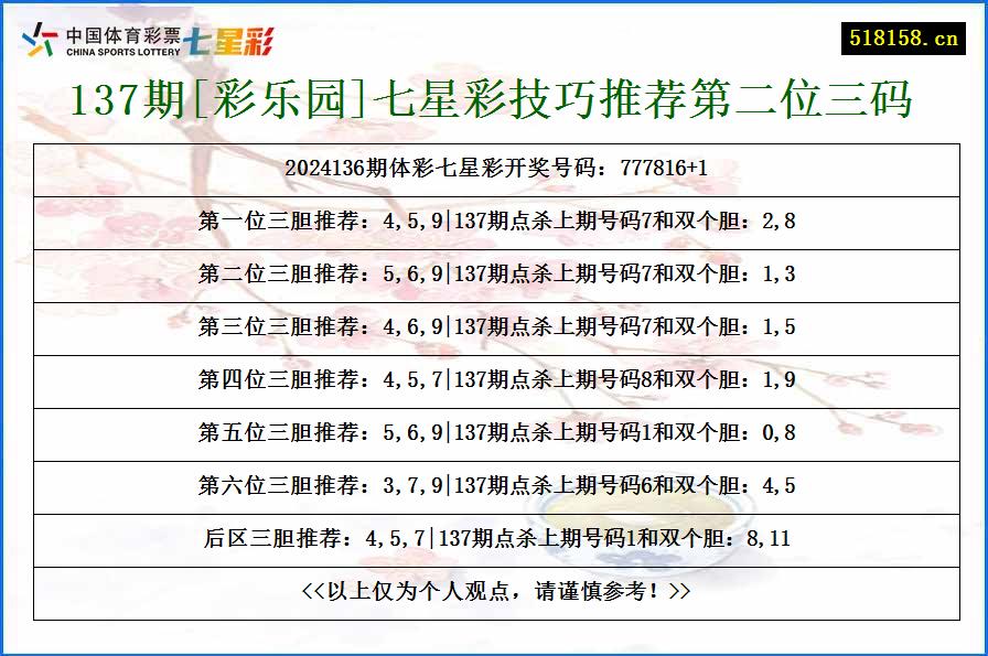 137期[彩乐园]七星彩技巧推荐第二位三码