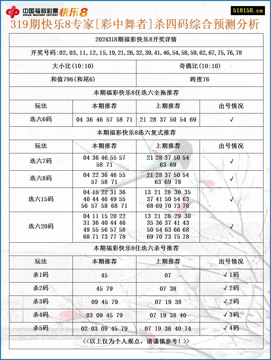 319期快乐8专家[彩中舞者]杀四码综合预测分析