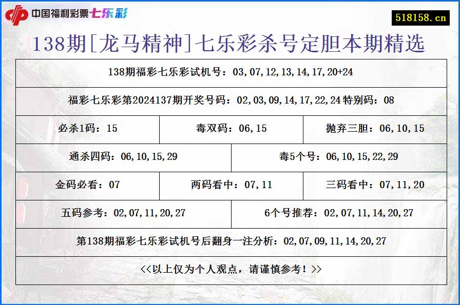 138期[龙马精神]七乐彩杀号定胆本期精选