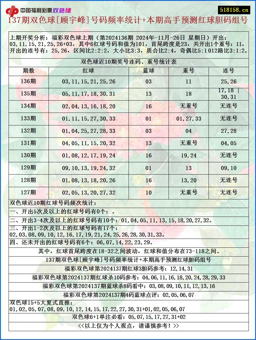 137期双色球[顾宇峰]号码频率统计+本期高手预测红球胆码组号