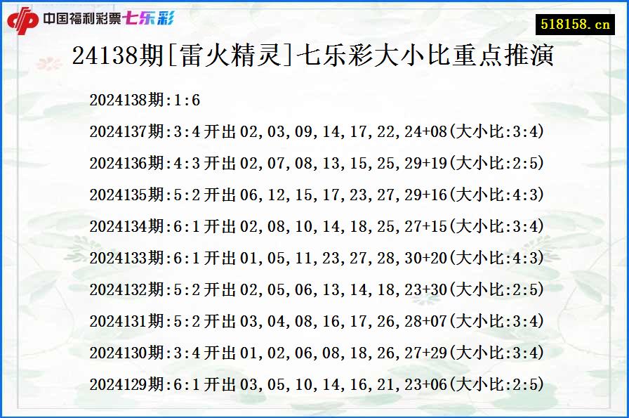 24138期[雷火精灵]七乐彩大小比重点推演