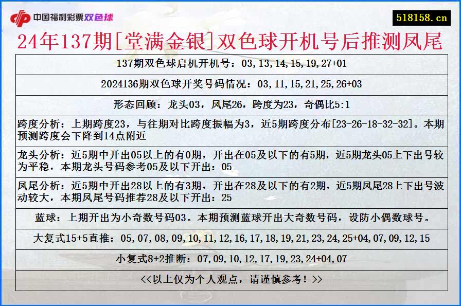 24年137期[堂满金银]双色球开机号后推测凤尾