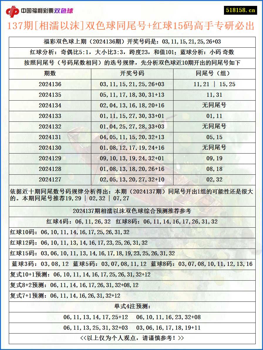 137期[相濡以沫]双色球同尾号+红球15码高手专研必出