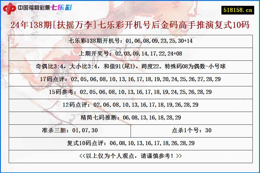 24年138期[扶摇万李]七乐彩开机号后金码高手推演复式10码