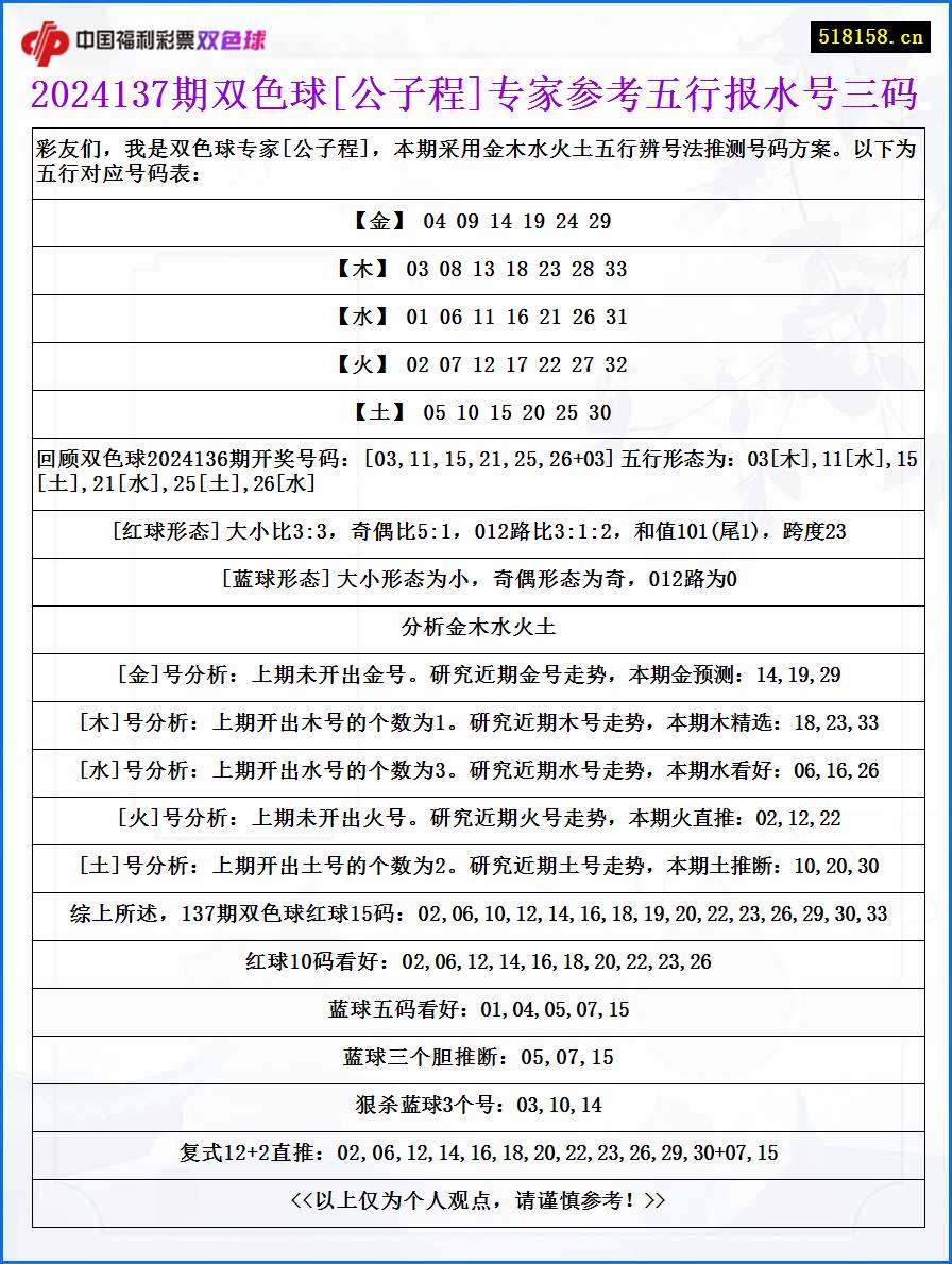 2024137期双色球[公子程]专家参考五行报水号三码