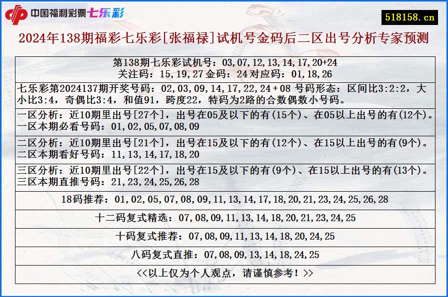 2024年138期福彩七乐彩[张福禄]试机号金码后二区出号分析专家预测