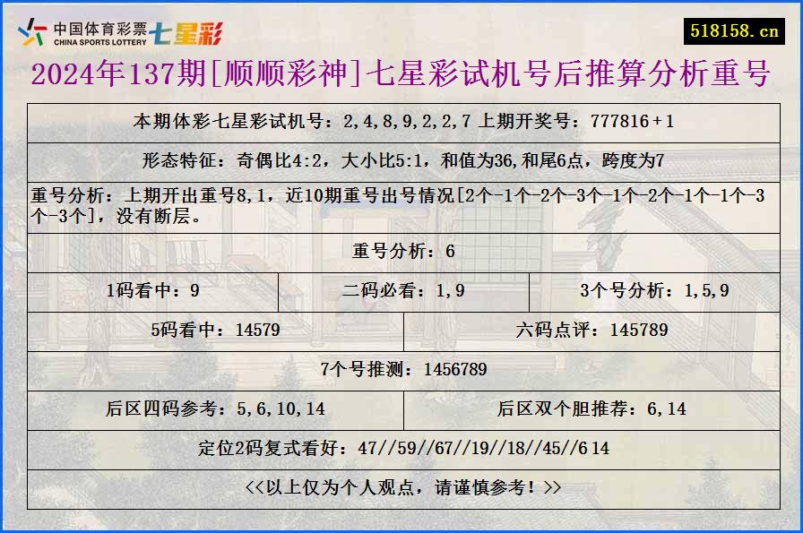 2024年137期[顺顺彩神]七星彩试机号后推算分析重号