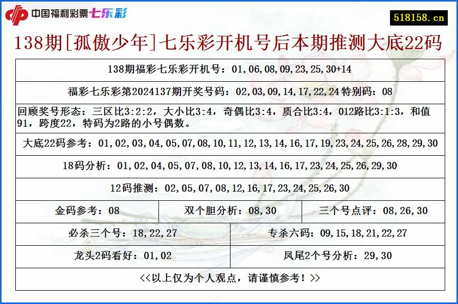 138期[孤傲少年]七乐彩开机号后本期推测大底22码