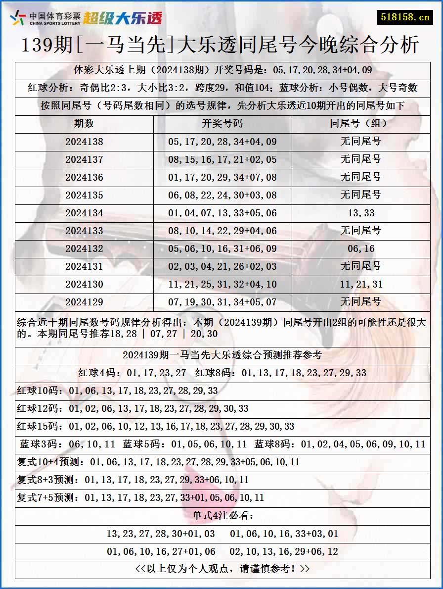 139期[一马当先]大乐透同尾号今晚综合分析