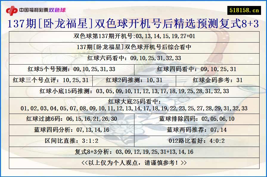 137期[卧龙福星]双色球开机号后精选预测复式8+3