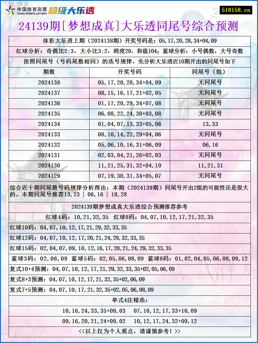 24139期[梦想成真]大乐透同尾号综合预测