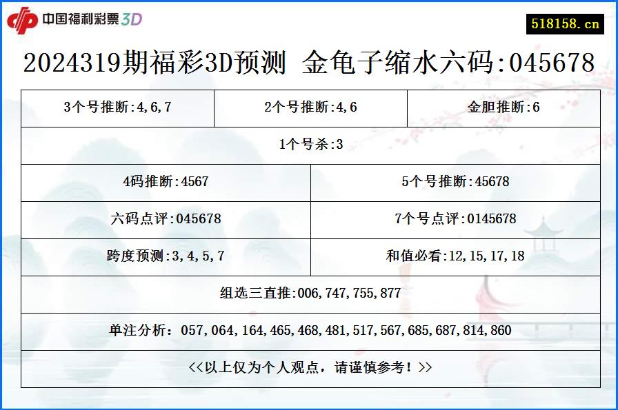 2024319期福彩3D预测 金龟子缩水六码:045678