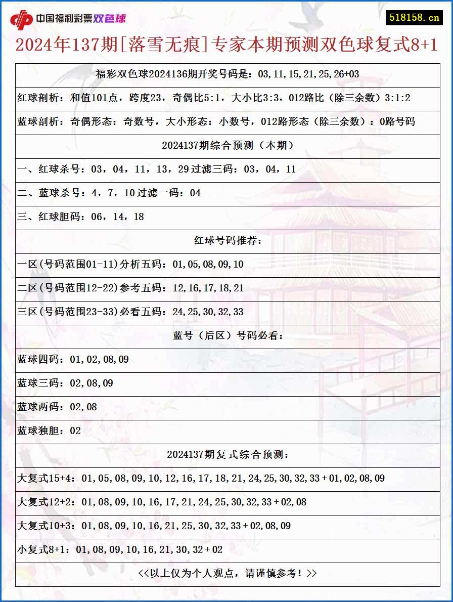 2024年137期[落雪无痕]专家本期预测双色球复式8+1