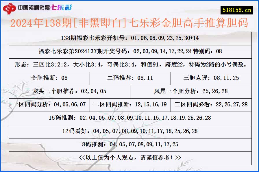 2024年138期[非黑即白]七乐彩金胆高手推算胆码