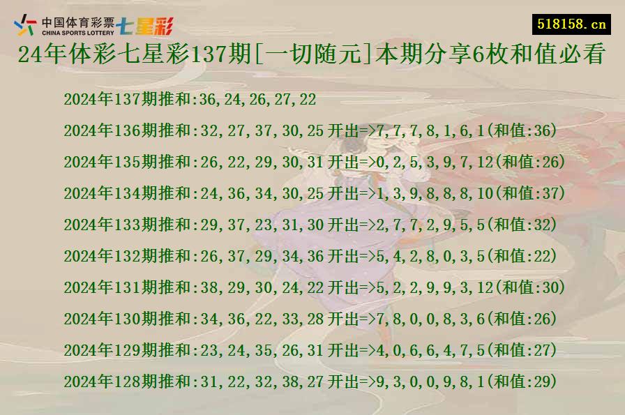 24年体彩七星彩137期[一切随元]本期分享6枚和值必看