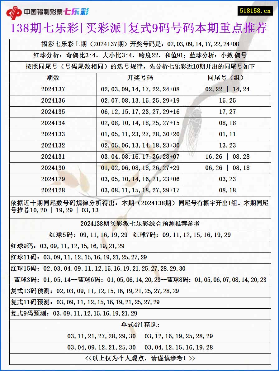 138期七乐彩[买彩派]复式9码号码本期重点推荐