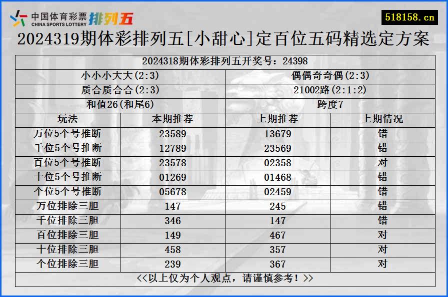 2024319期体彩排列五[小甜心]定百位五码精选定方案