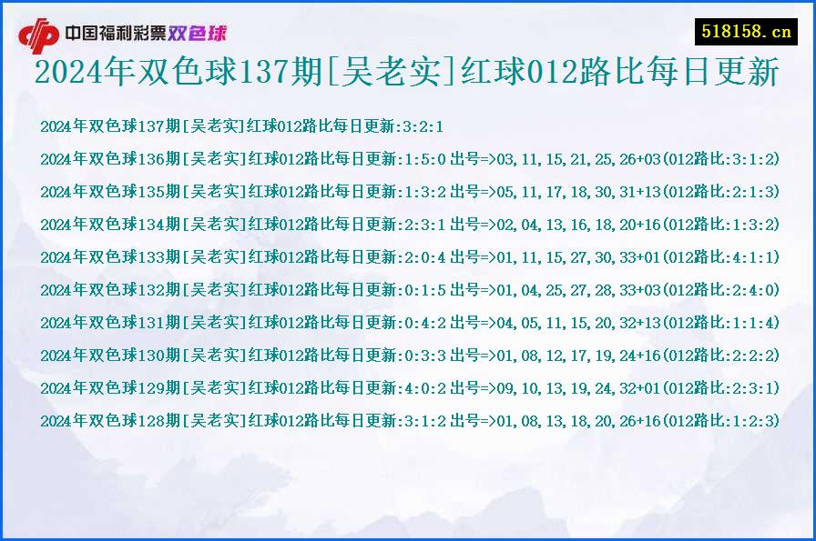 2024年双色球137期[吴老实]红球012路比每日更新