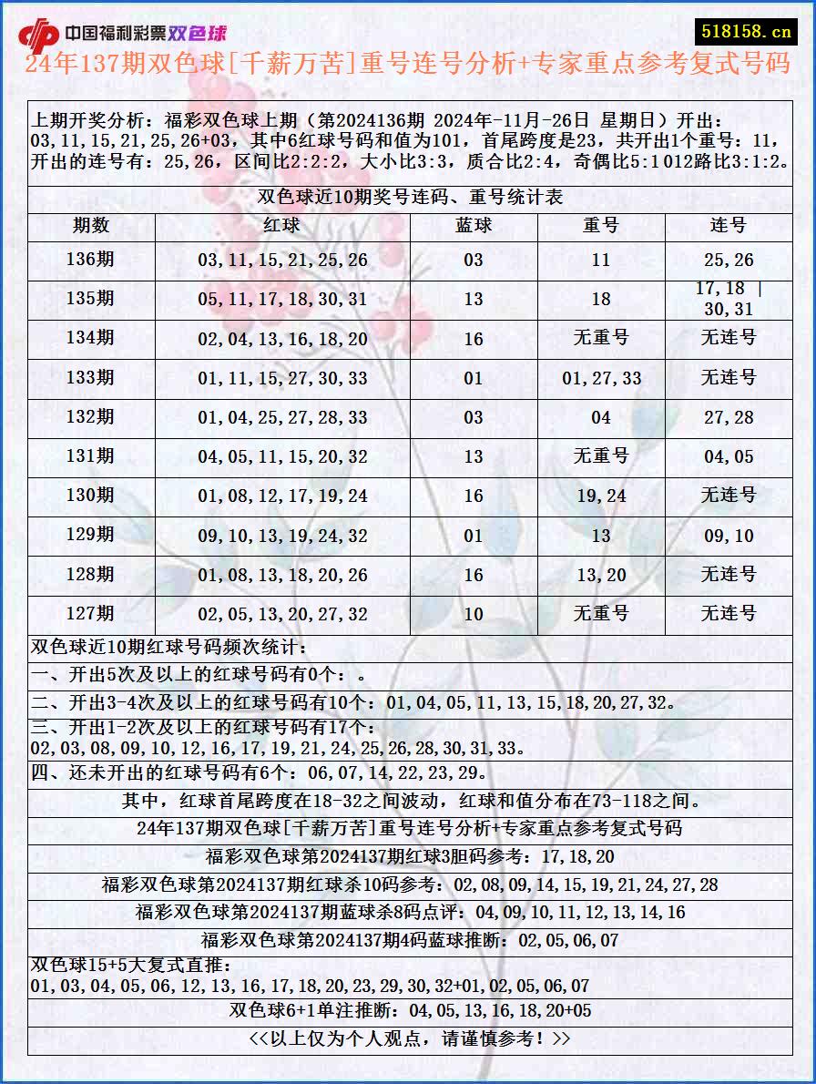 24年137期双色球[千薪万苦]重号连号分析+专家重点参考复式号码