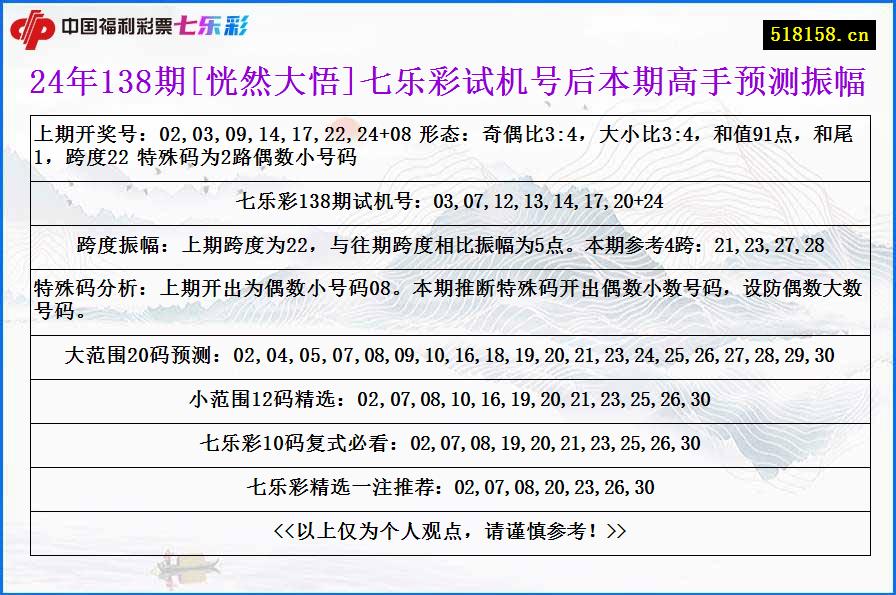 24年138期[恍然大悟]七乐彩试机号后本期高手预测振幅