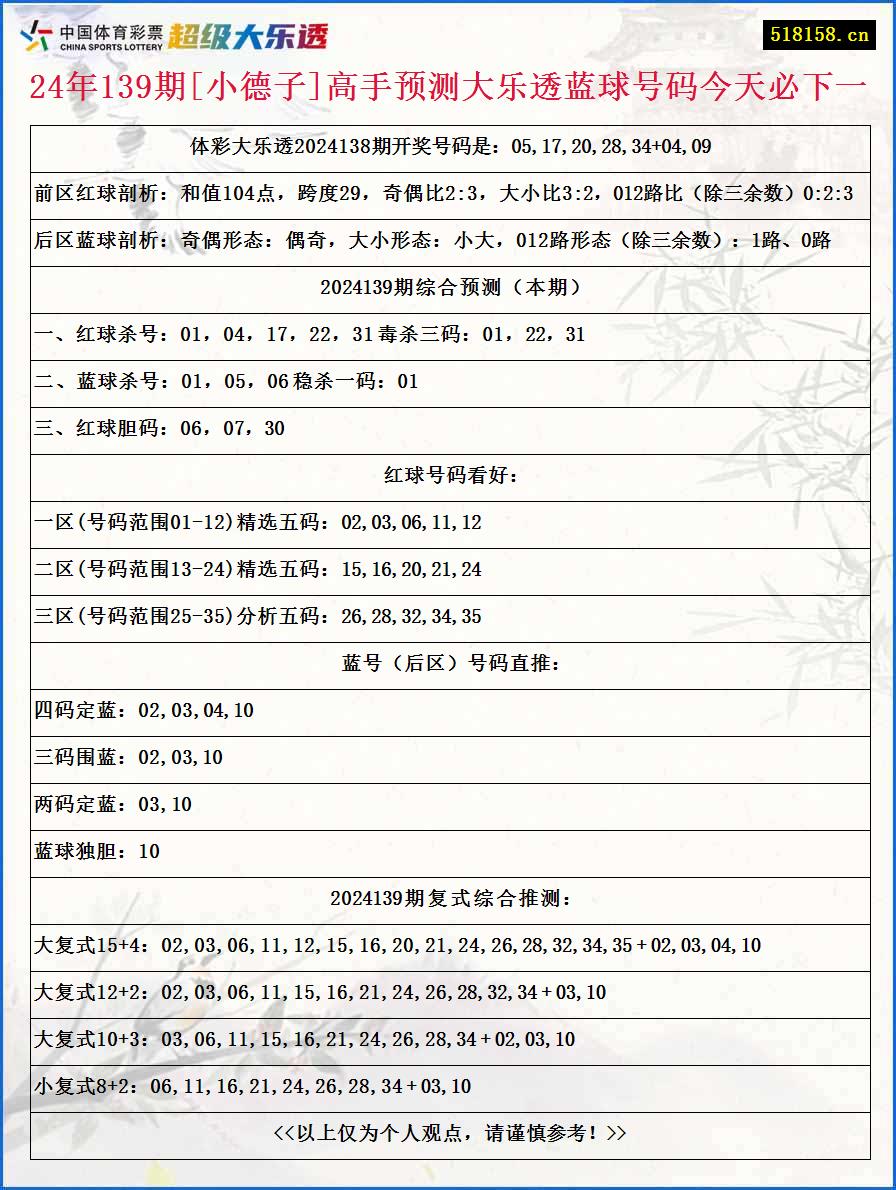 24年139期[小德子]高手预测大乐透蓝球号码今天必下一