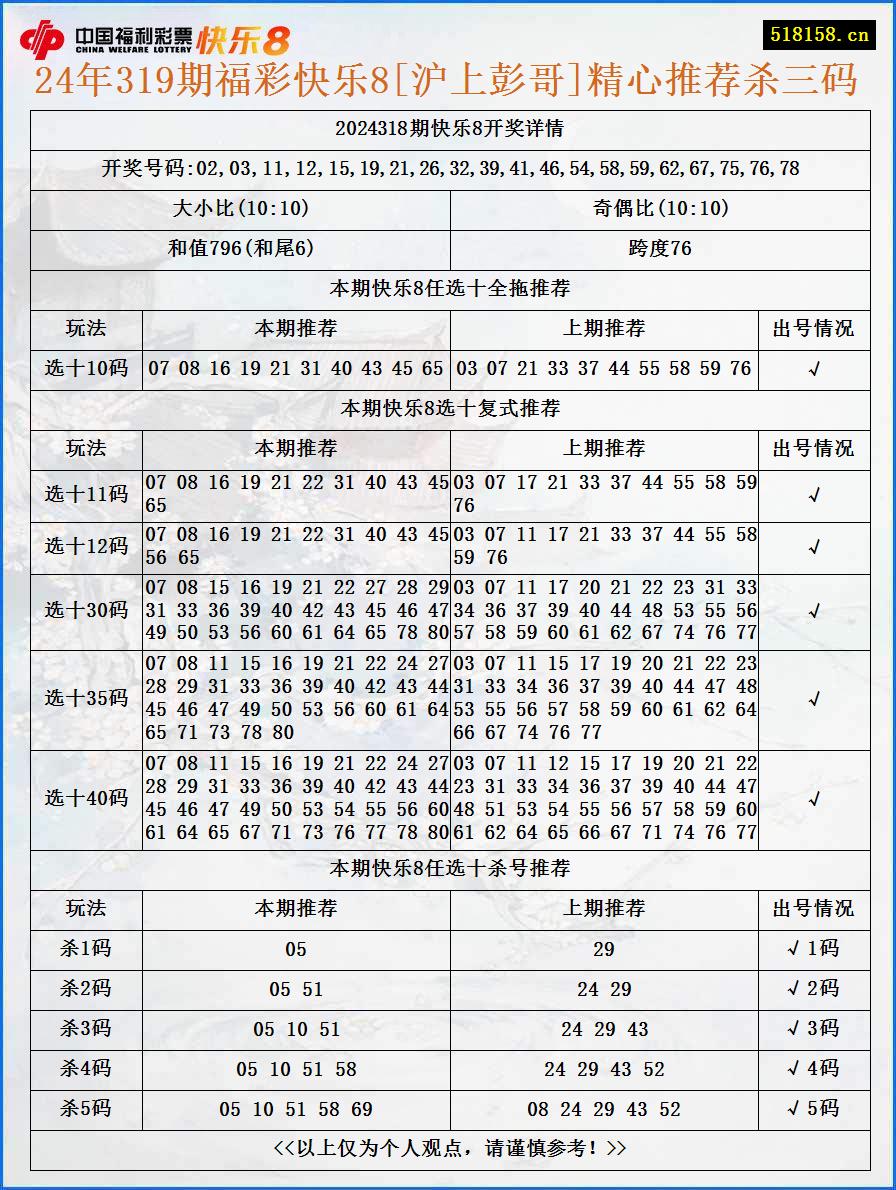 24年319期福彩快乐8[沪上彭哥]精心推荐杀三码