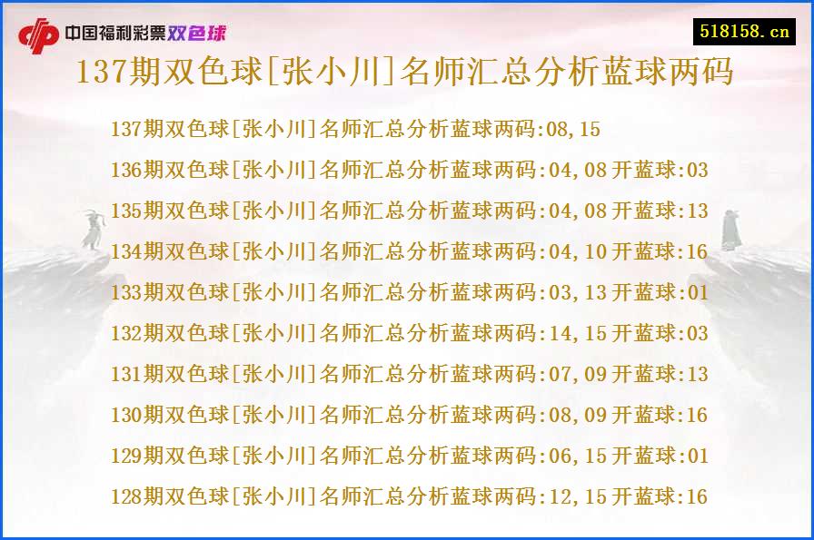 137期双色球[张小川]名师汇总分析蓝球两码