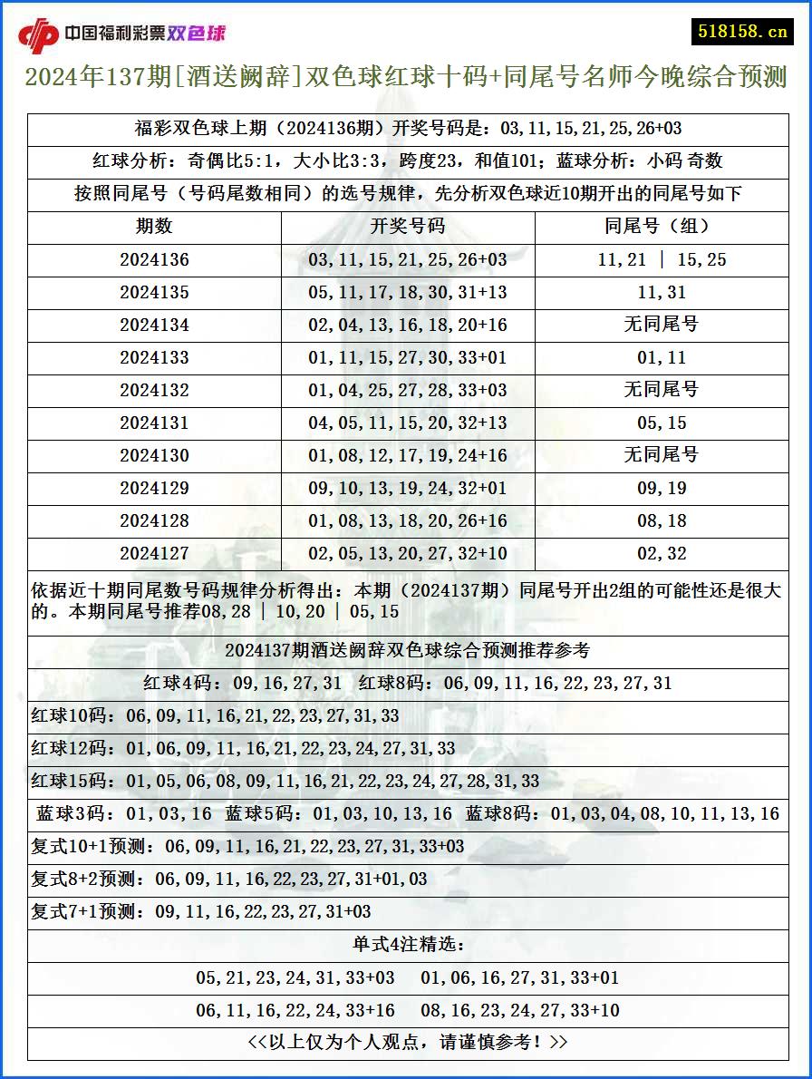 2024年137期[酒送阙辞]双色球红球十码+同尾号名师今晚综合预测