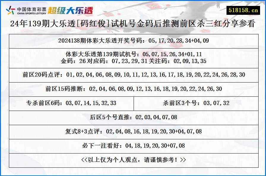 24年139期大乐透[码红俊]试机号金码后推测前区杀三红分享参看