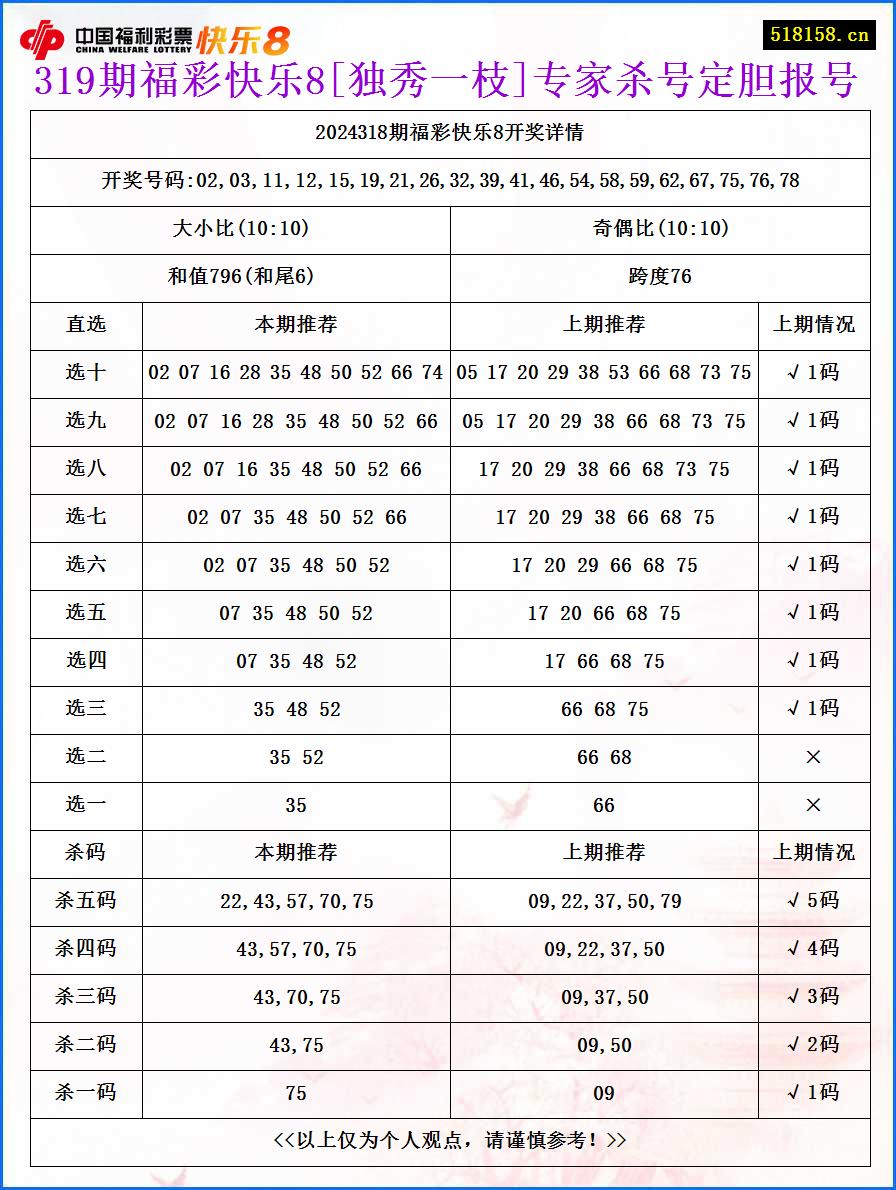 319期福彩快乐8[独秀一枝]专家杀号定胆报号