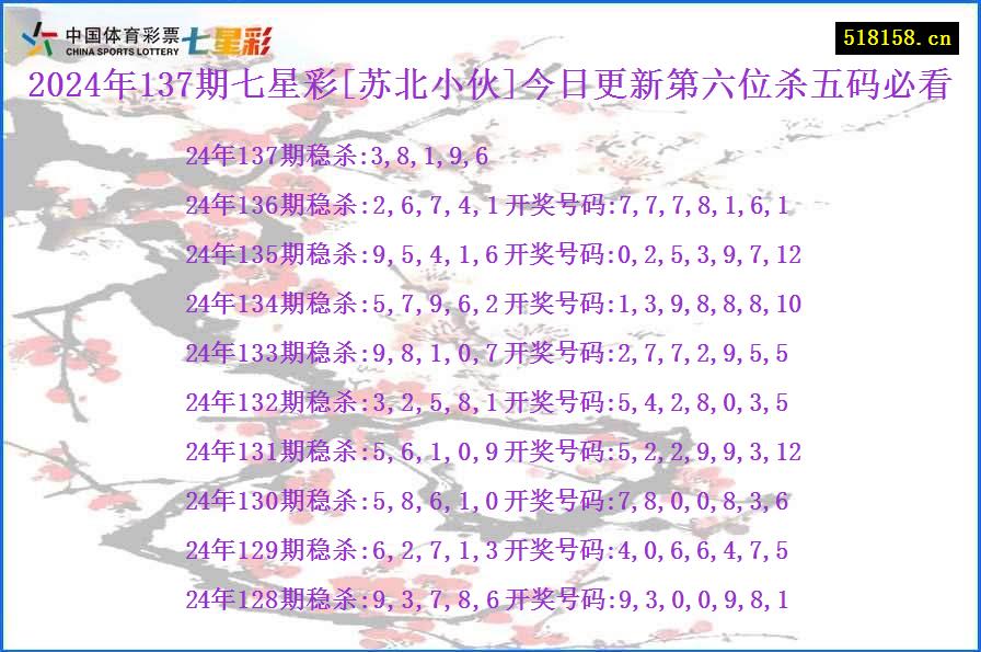 2024年137期七星彩[苏北小伙]今日更新第六位杀五码必看