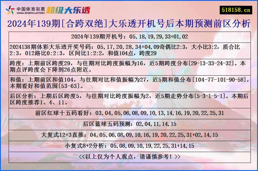 2024年139期[合跨双绝]大乐透开机号后本期预测前区分析