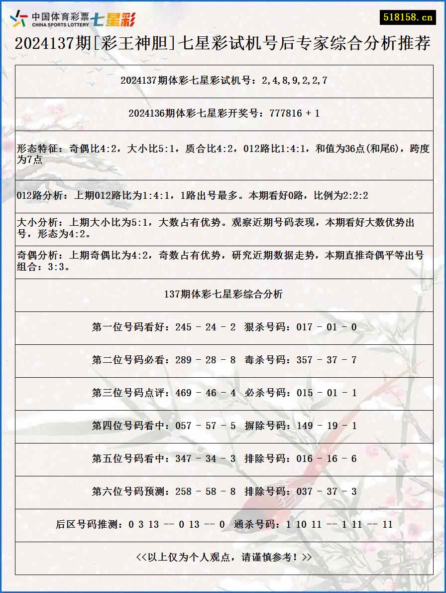 2024137期[彩王神胆]七星彩试机号后专家综合分析推荐