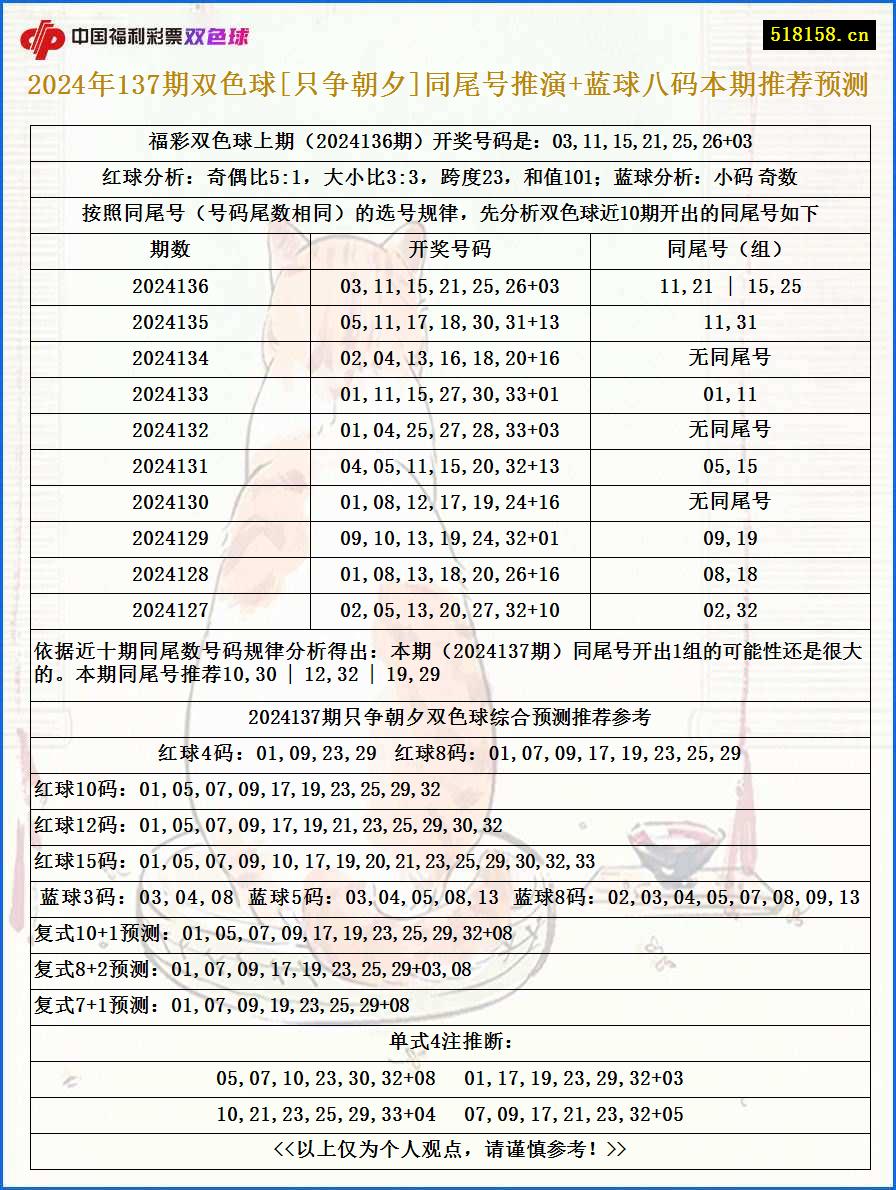 2024年137期双色球[只争朝夕]同尾号推演+蓝球八码本期推荐预测