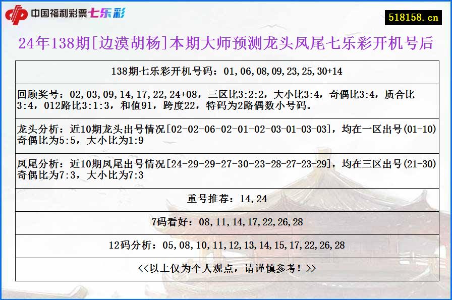 24年138期[边漠胡杨]本期大师预测龙头凤尾七乐彩开机号后