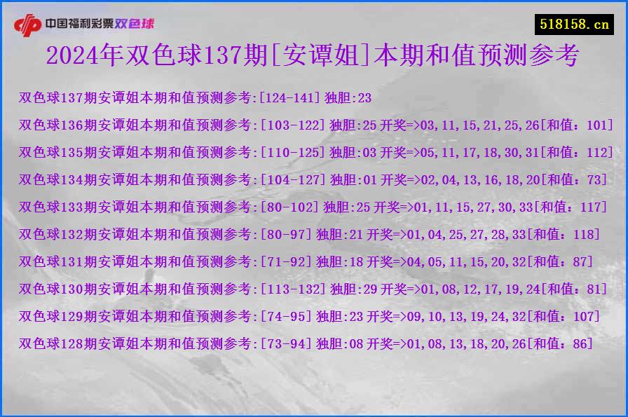 2024年双色球137期[安谭姐]本期和值预测参考