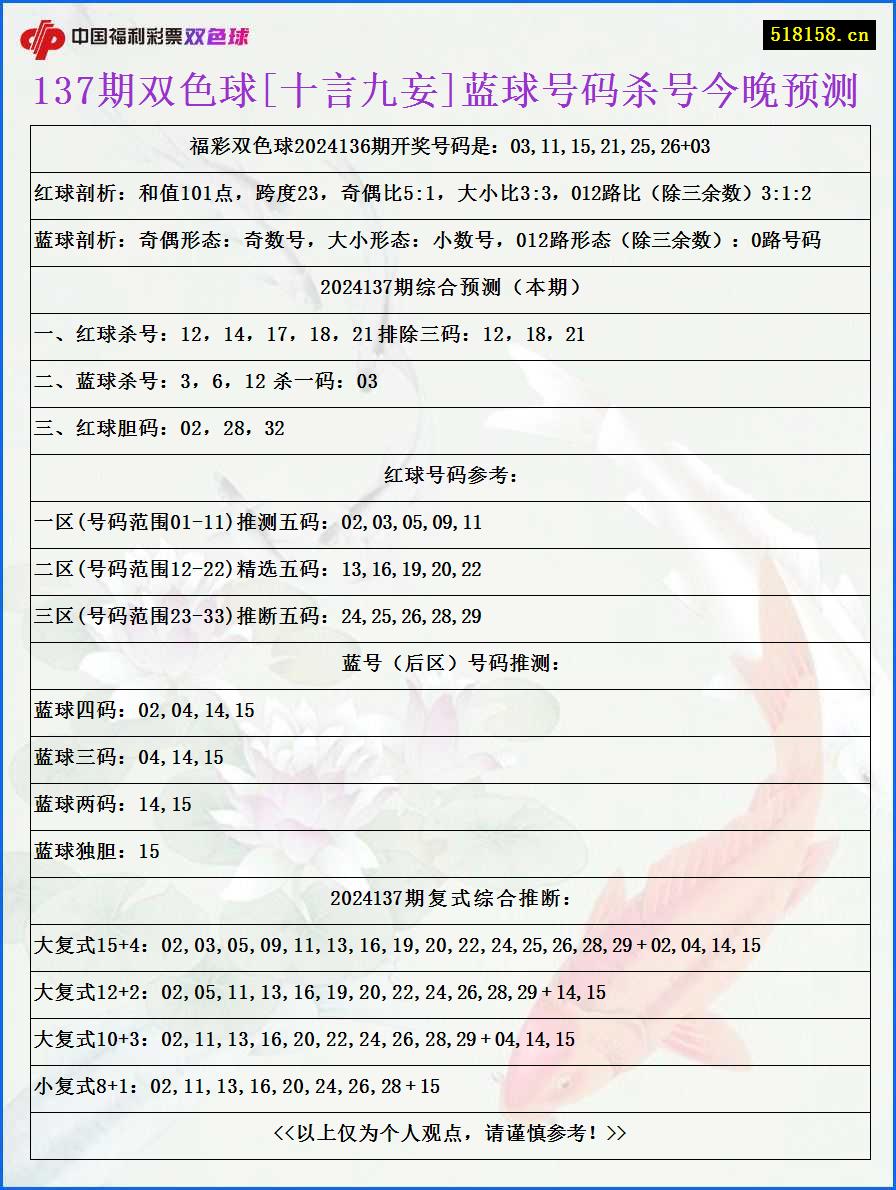 137期双色球[十言九妄]蓝球号码杀号今晚预测