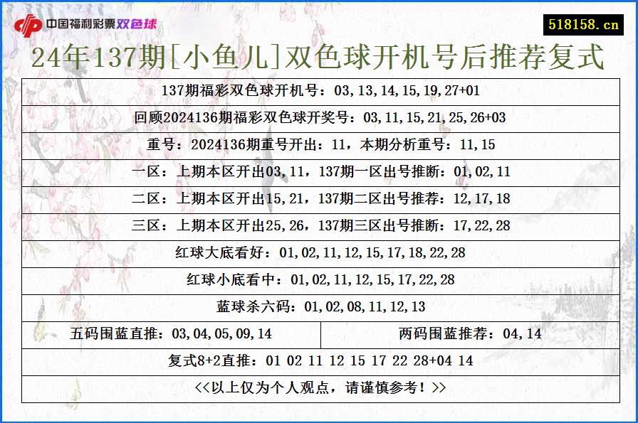 24年137期[小鱼儿]双色球开机号后推荐复式