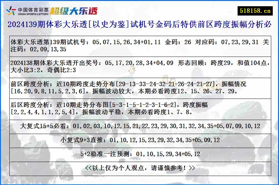 2024139期体彩大乐透[以史为鉴]试机号金码后特供前区跨度振幅分析必