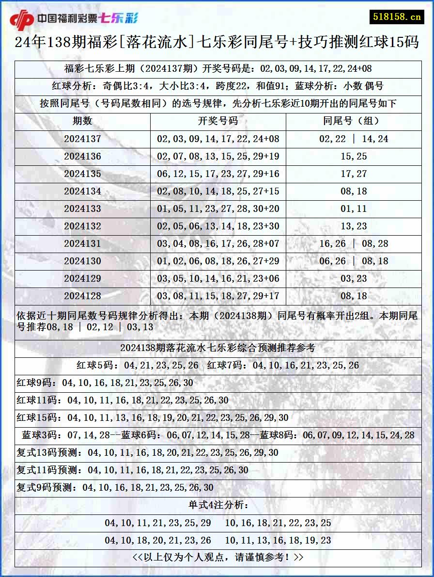 24年138期福彩[落花流水]七乐彩同尾号+技巧推测红球15码