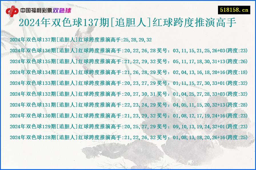 2024年双色球137期[追胆人]红球跨度推演高手