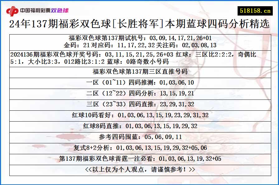 24年137期福彩双色球[长胜将军]本期蓝球四码分析精选