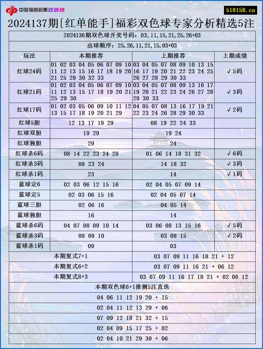 2024137期[红单能手]福彩双色球专家分析精选5注