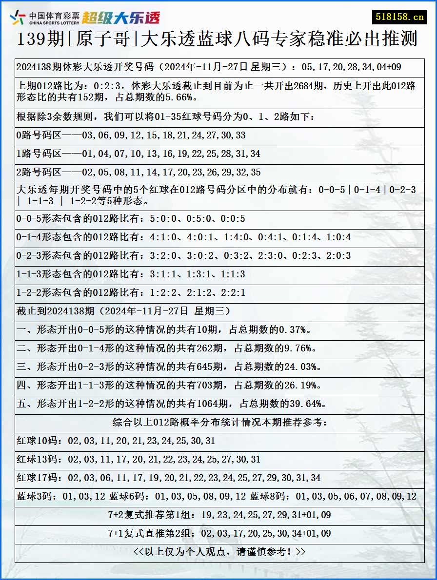 139期[原子哥]大乐透蓝球八码专家稳准必出推测